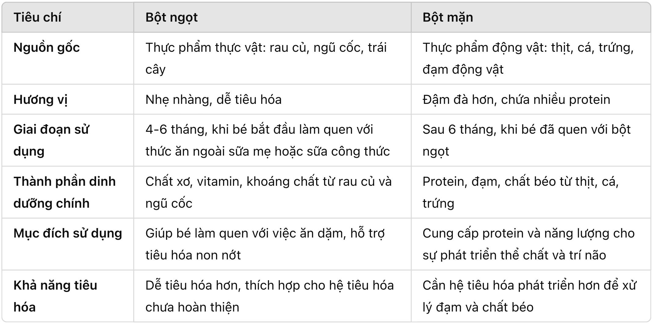 Sự khác nhau giữa bột ngọt và bột mặn cho bé ăn dặm